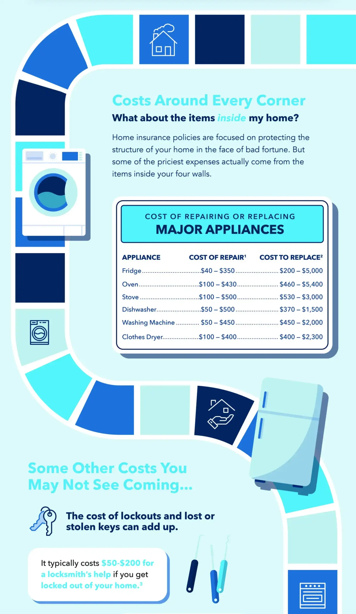 Graphic of board game signifying the unexpected costs of life like major appliances and lockouts